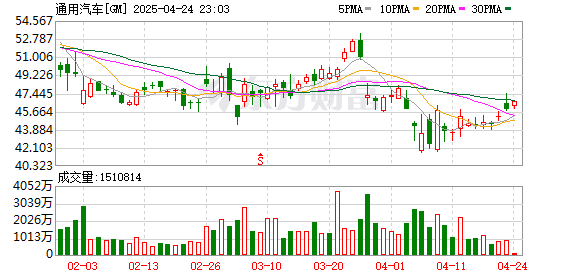 永信证券 通用汽车美股盘后涨逾5% 福特汽车涨超2%