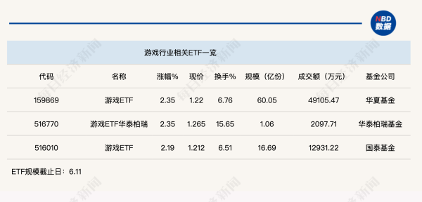 趣操盘 行业ETF风向标丨游戏市场持续转暖，三只游戏ETF半日涨幅超2%