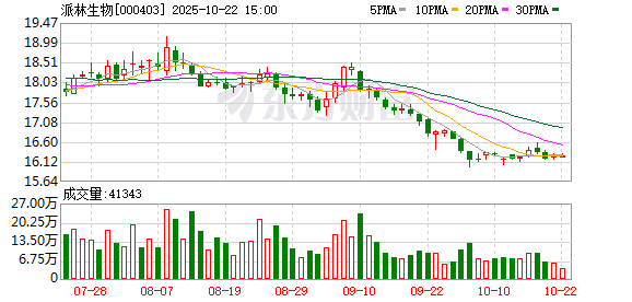 凡资配 生物制品板块短线拉升 派林生物涨停